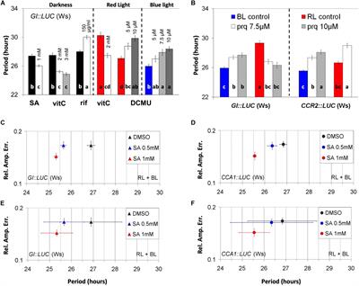 Chemical Perturbation of Chloroplast-Related Processes Affects Circadian Rhythms of Gene Expression in Arabidopsis: Salicylic Acid Application Can Entrain the Clock